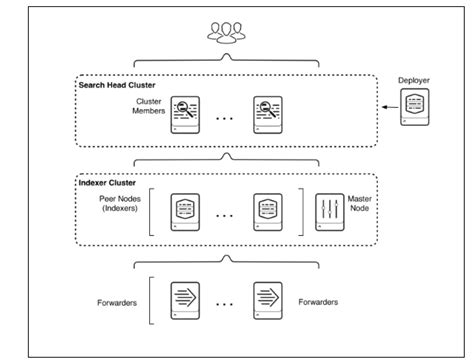 Upgradation of Indexers in Splunk CLUSTERED Environment - Avotrix