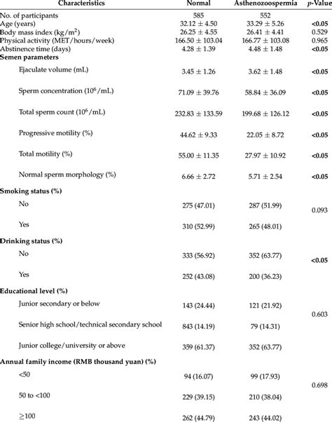 Characteristics of participants according to asthenozoospermia status ...