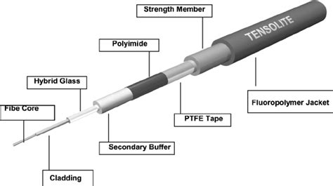 The fiber optic Liteflight cable-design for the aerospace applications ...