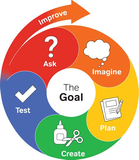 Engineering Design Process - YES