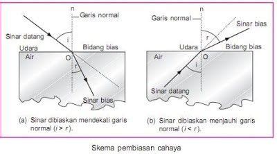 Peristiwa Pembiasan Cahaya | Fisika Kelas 11