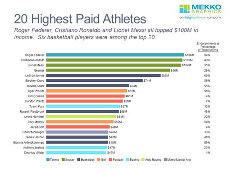 20 Highest Paid Athletes - Mekko Graphics