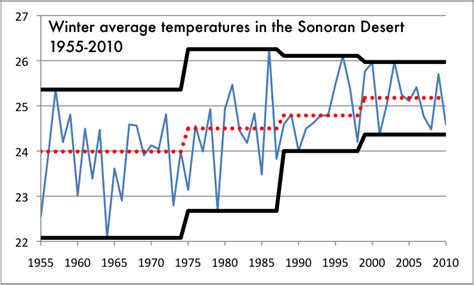 Math Year 2013: Climate Data: Sonoran Desert 1955-2010