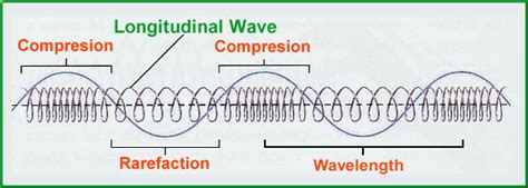 Mechanical Wave, Longitudinal Wave, Fermi Paradox, Seismic Wave, P Wave ...