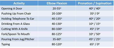 Elbow Range Of Motion: How To Measure & Improve Elbow Movement