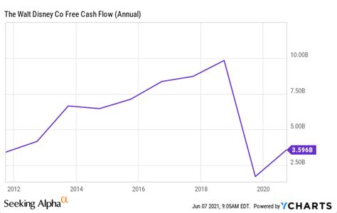 Is Disney Stock A Good Dividend Portfolio Addition? (NYSE:DIS ...