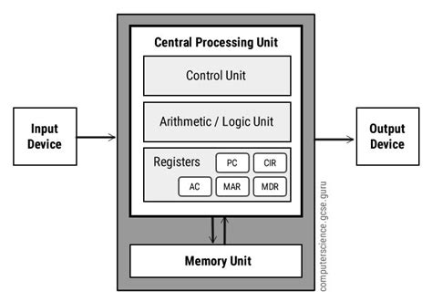 Von Neumann Architecture Diagram - Computer Science GCSE Gcse Computer ...