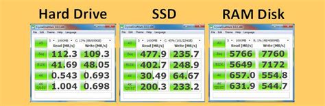 12 Free RAMDisk vs SSD - 10x Faster Read Write Speed via RAM Virtual Disk