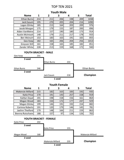 2021 Topeka Top Ten Results – Kaw Valley USBC