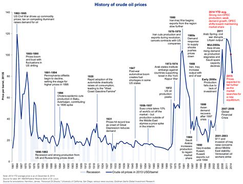 Annotated History Of Oil Prices Since 1861 - Business Insider