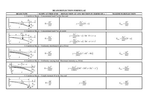 Propped Cantilever Beam Deflection Formula - Design Talk