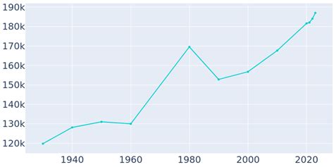 Chattanooga, Tennessee Population History | 1930 - 2022