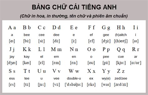 Cách phát âm bảng chữ cái tiếng Anh