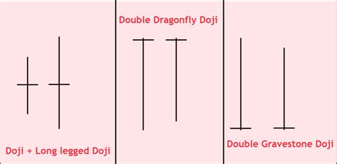 Patrón de vela doble Doji - FX141.COM