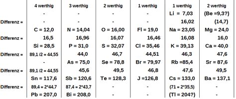 Meyer Periodic Table