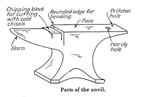 Blacksmithing Secrets Part 1 - Small Farmer's JournalSmall Farmer's Journal