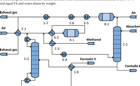 Process flowsheet for formalin synthesis from methanol. | Download ...