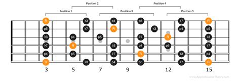 Minor Pentatonic Scale Positions