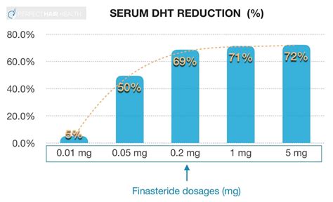 Topical Finasteride Dosage: The Best Dosage for Maximizing Regrowth and ...