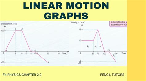 SPM Physics F4 Linear Motion Graphs (2.2) - YouTube