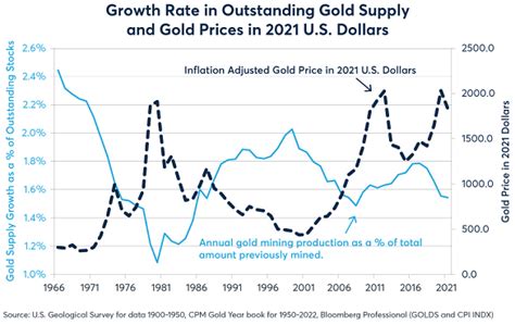 Gold Price 2023: Will Supply and Demand Matter? | Gold News