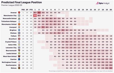 Premier League Rest of Season Predictions 2022-23 | Opta Analyst