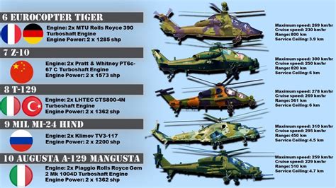 Top 10 Attack Helicopters in the World | The Military Channel