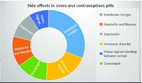 The questionnaire results regarding the side effect percentages of ...