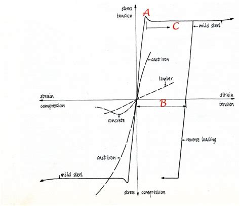 Solved 1. For the loads shown on the stress strain diagram | Chegg.com