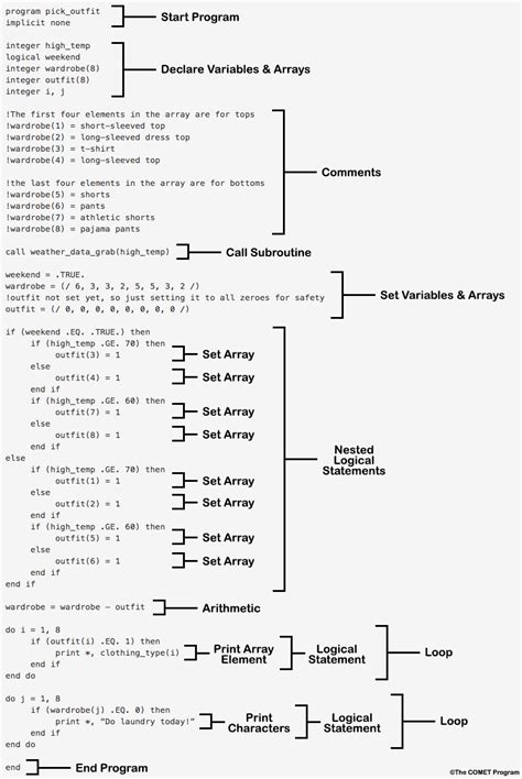 Introduction to Fortran