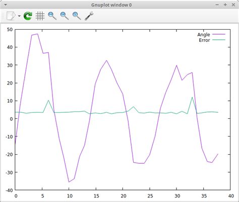 Charts in 1 Line of Bash – Fun Tech Projects