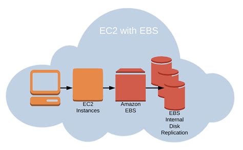 Ultimate Amazon EC2 (Elastic Compute Cloud) & EBS (Elastic Block Store ...