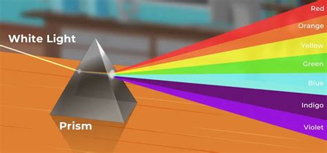 What is Dispersion of Light?