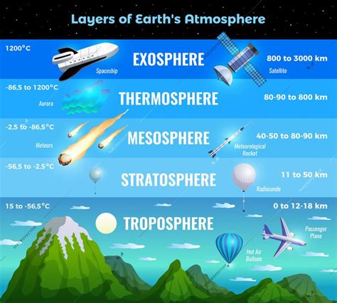 Earth atmosphere layers infographic info chart poster with troposphere ...