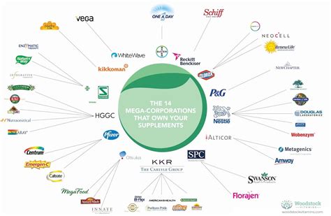 The 14 Mega Corporations That Own Your Supplement Brand – Dr. Neal ...