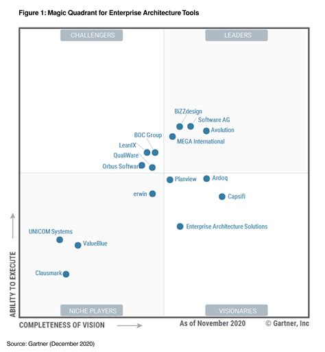 2020 Gartner Magic Quadrant for Enterprise Architecture Tools | Ardoq