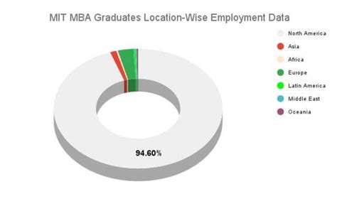 Massachusetts Institute of Technology Placements: Internships, Salaries ...