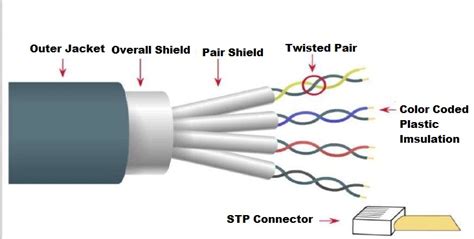 Twisted Pair Cable Diagram