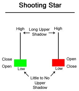 Forex Indicators Guide: Shooting Star Indicator