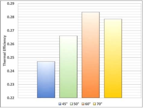 COMPARISON OF THE THERMAL EFFICIENCY It can be observed that the ...