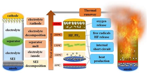 Thermal Runaway Risk Prevention in Electric Commercial Vehicles