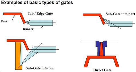 Grace plastic injection mold: Basic types of gates for plastic ...