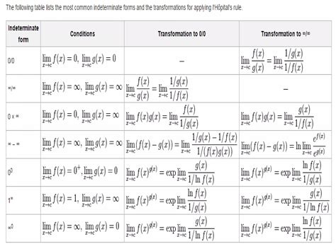 Indeterminate Forms and L' Hospital Rule | PPT