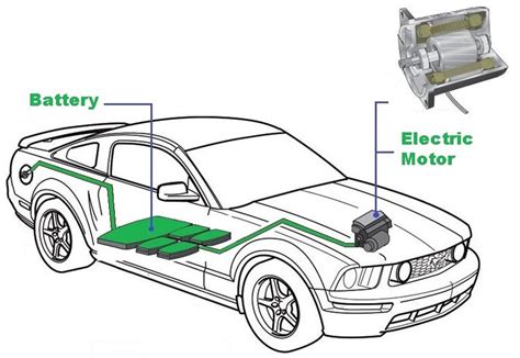 15 Electric Car Motor Interesting Facts: How Does It Work? - INVENTgen