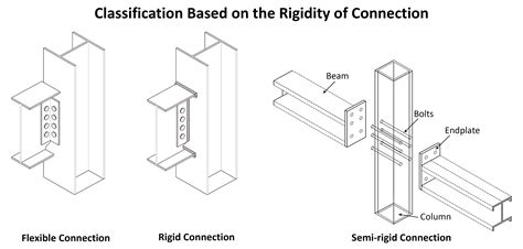 What Is Beam To Connection - The Best Picture Of Beam