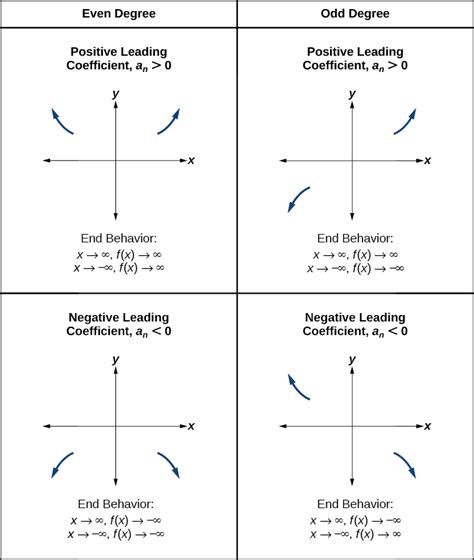 5.3: Graphs of Polynomial Functions - Mathematics LibreTexts