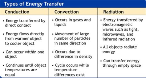 Difference between conduction,convection and radiation in tabular form