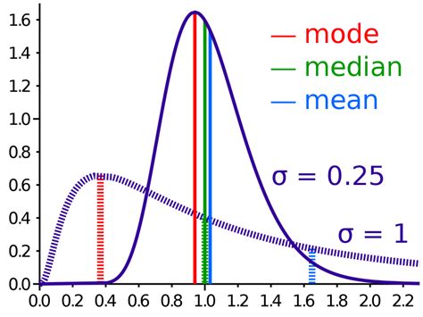 Mean Median Mode On Graph