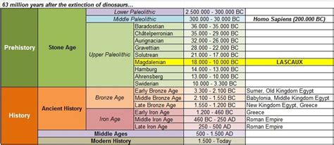 Timeline Prehistory | Prehistory, Prehistoric timeline, Greece history