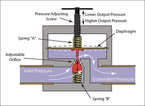 Valves - Pressure Reducing Valves - CTG Technical Blog